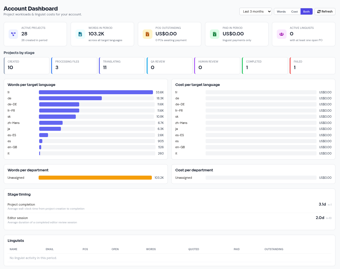 Language Ops usage dashboard with activity and capacity metrics