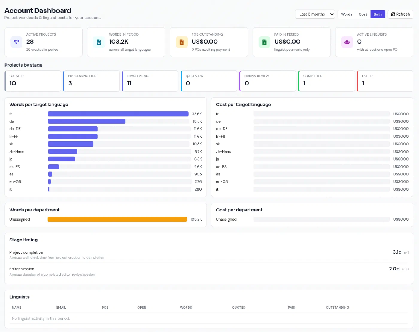 LanguageOps account dashboard showing active projects, words per target language, costs, purchase orders outstanding, projects by stage and stage timing